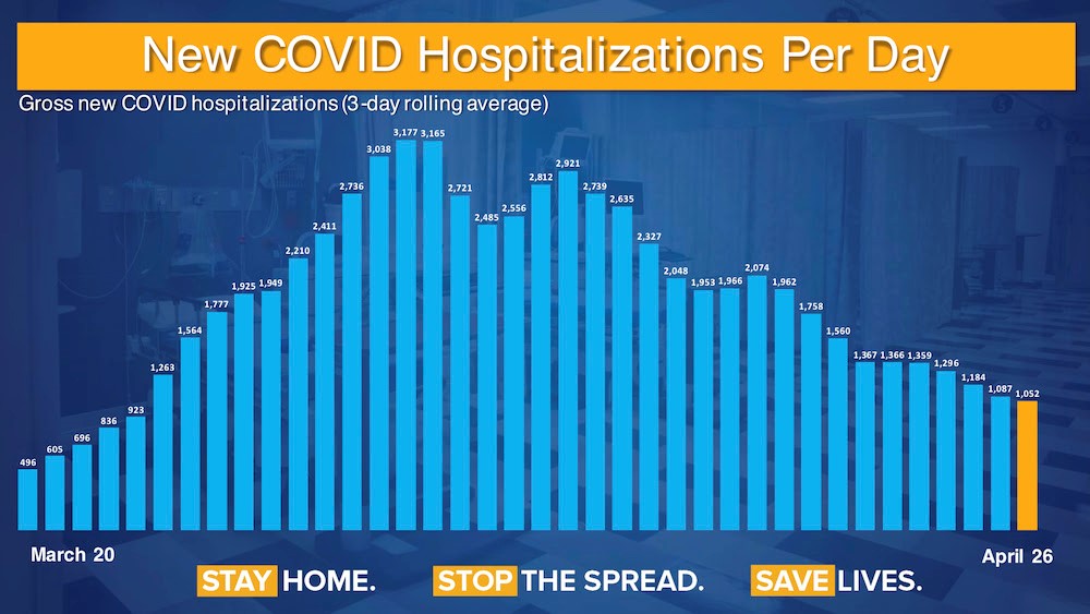 Chart: New COVID-19 hospitalizations continue to decline as New York plans regional restart.