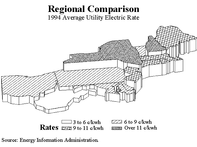 Figure 3: 1994 Regional Comparison