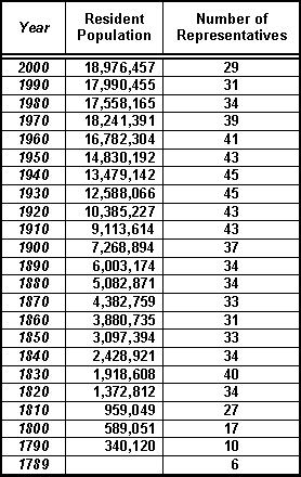 Resident Population and Apportionment of the U.S. House of Representatives - New York