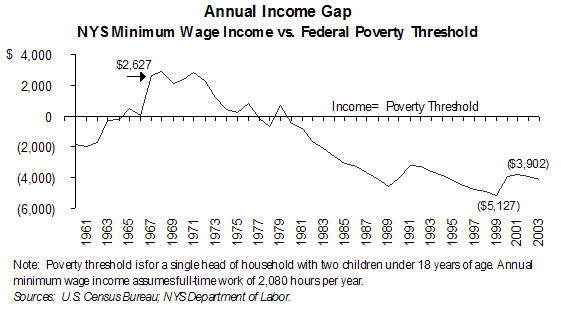 Nys Minimum Wage Chart