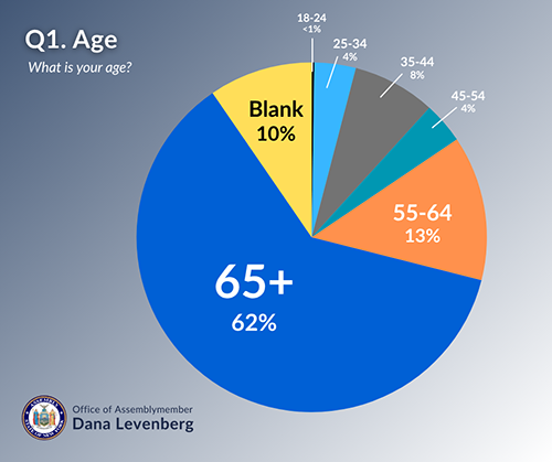 What is your age? Pie Chart